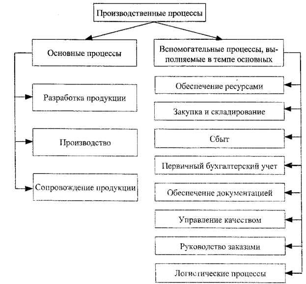 Перечислите мероприятия производственного процесса. Схема производственного процесса. Способы управления производственными процессами. Производственный процесс это кратко. Схема производственного процесса предприятия.