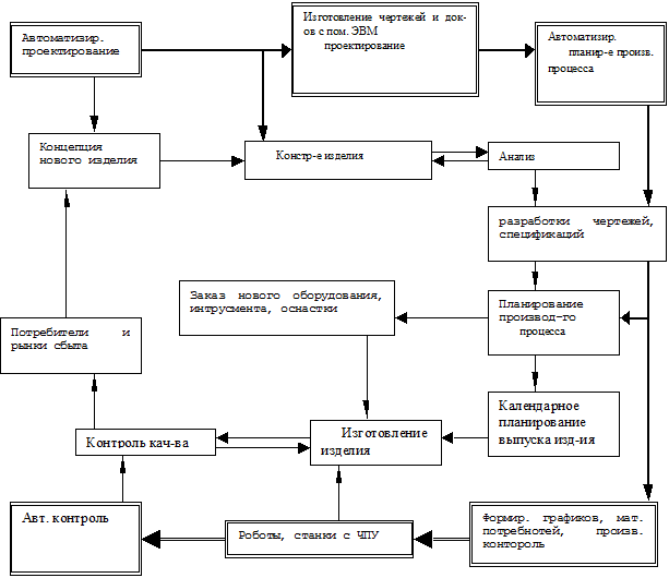 4 цикла производства