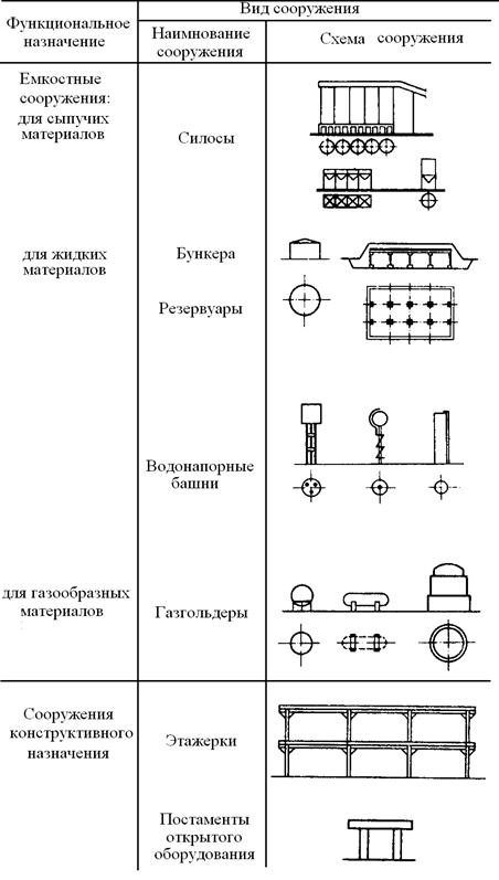 Отличие здания от сооружения