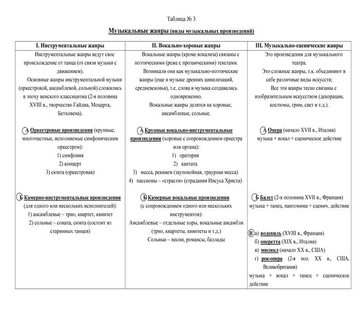 Жанры музыки таблица. Таблица музыкальных жанров. Таблица музыкальные Жанры вокальные и инструментальные. Таблица инструментальные Жанры музыки. Стили и Жанры музыки таблица.