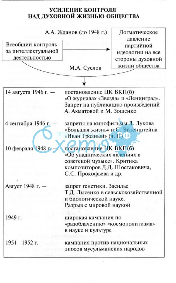 Контрольная работа по теме Хрущевская оттепель