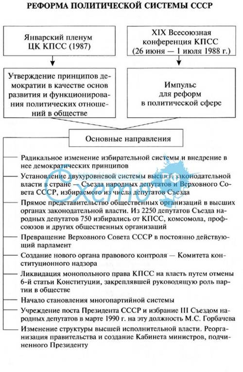 Политические реформы горбачева презентация