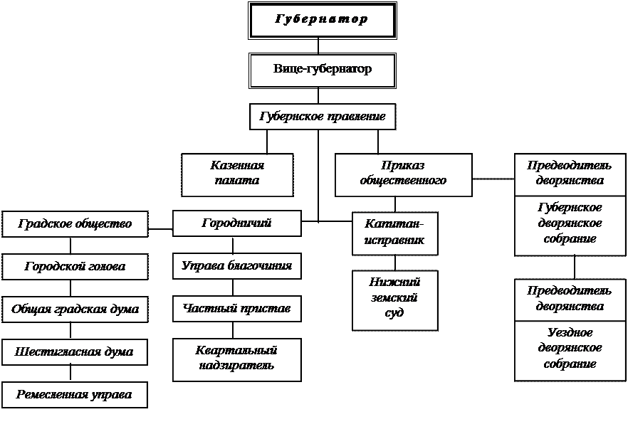 Исторические формы управления