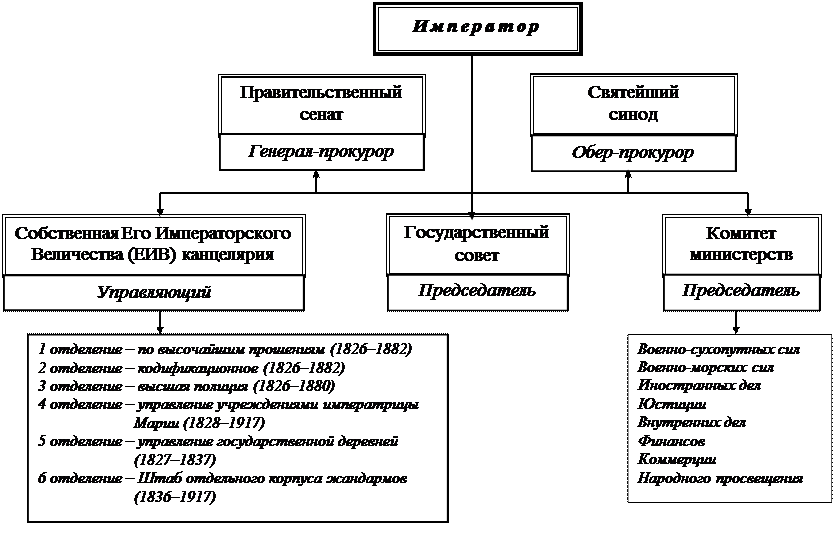 Созданные в 19 веке органы центрального управления