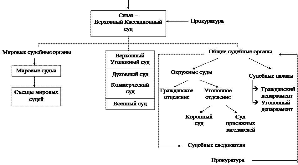 Схема политического устройства России в начале 20 века. Судебная система во второй половине 18 века схема. Схема управления Россией в начале 20 века. Схема политической системы Российской империи.