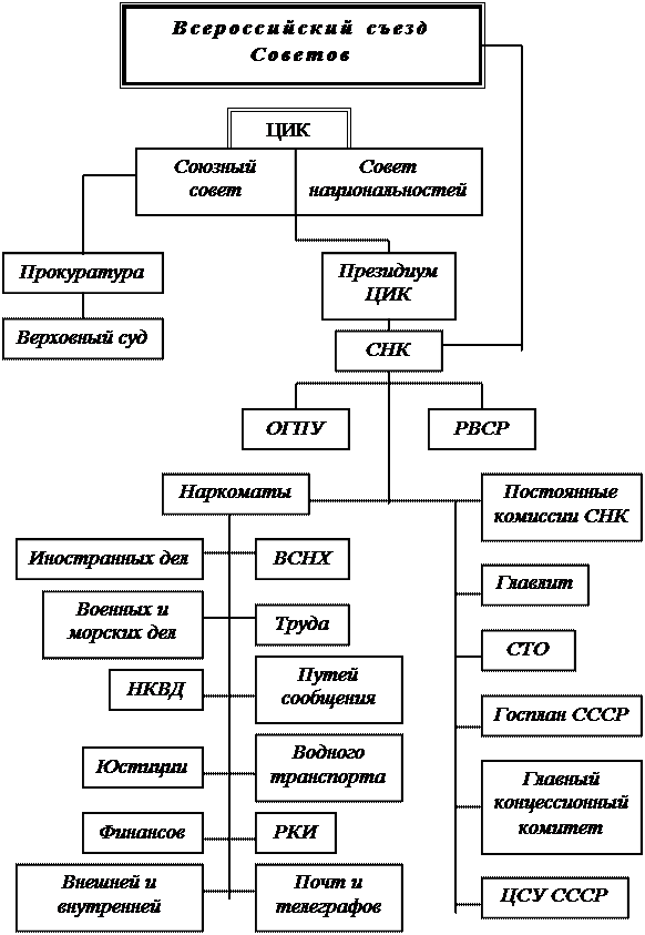 Схема управления СССР 1922. Схема государственного устройства Советской власти. Схема высших органов власти советского государства. Схема государственного устройства Советской России 1917. Органы государственной власти ссср по конституции 1936