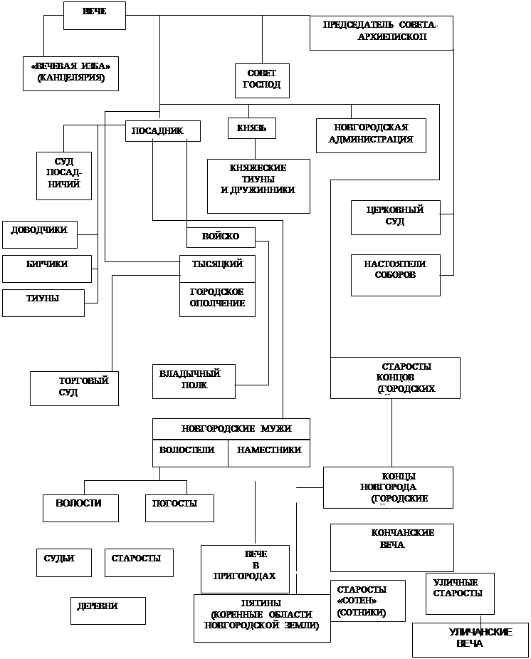 Новгородское государственное управление. Система органов власти и управления в Новгородской Республике. Схема управления Новгородской феодальной Республики. Схема органов власти Новгородской и Псковской Республики. Государственный Строй Новгородской феодальной Республики схема.