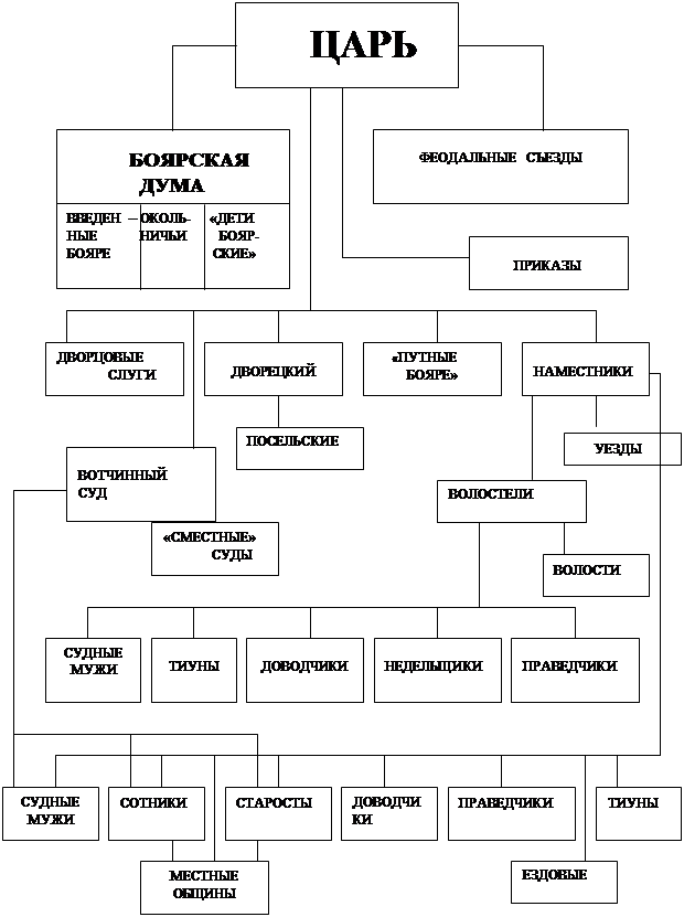 Органы управления россии 16 века