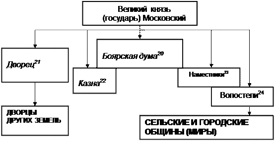 Схема управления российским государством в первой