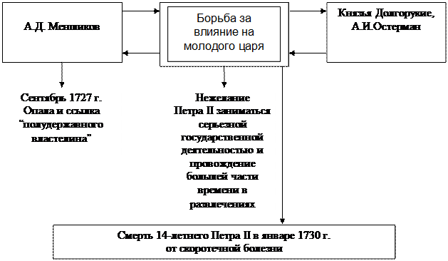 Правление петра 2 верховный тайный совет