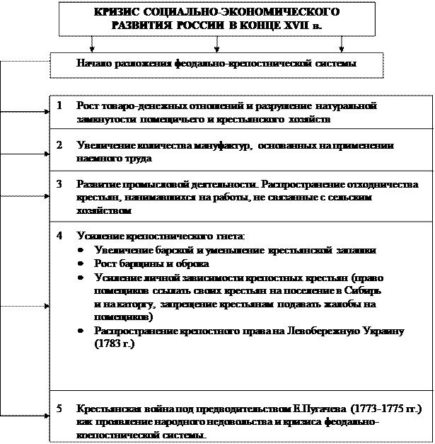 Экономическое развитие россии в конце xviii