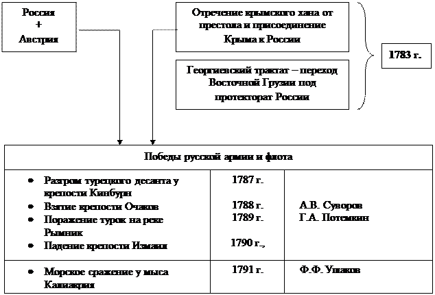 Союзники России в русско-турецкой войне 1768-1774.
