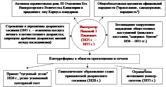 Система гос управления при Николае 1. Система управления при Николае 1. Органы власти при Николае 1. Органы управления при Николае 1. Схема правления николая 1