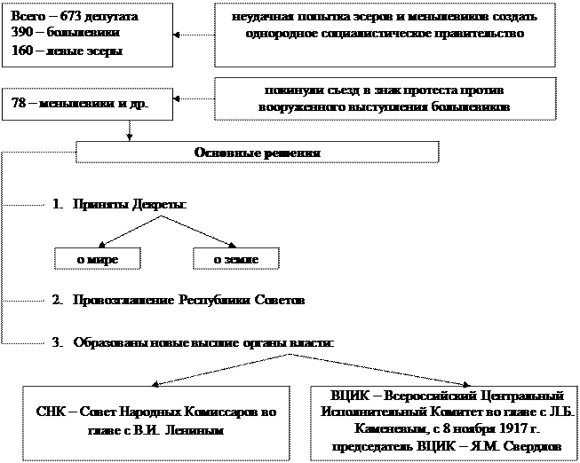 Органы власти после октябрьской революции. II Всероссийский съезд советов 25-27 октября 1917 г.. Органы власти в феврале 1917. 2 Всероссийский съезд советов схема. Политические партии России в феврале октябре 1917 г.