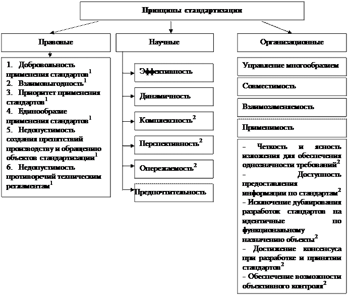 Реферат: Основные принципы стандартизации