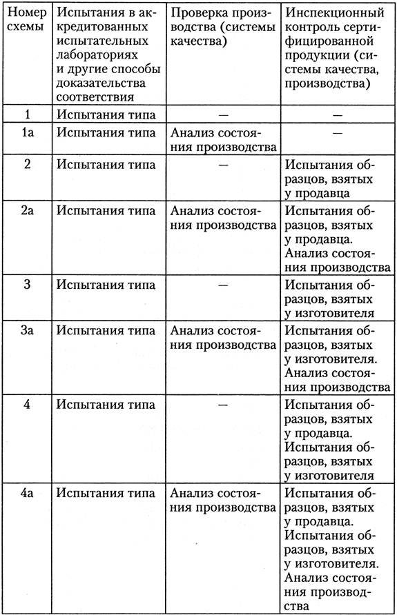 Реферат: Системы и схемы сертификации