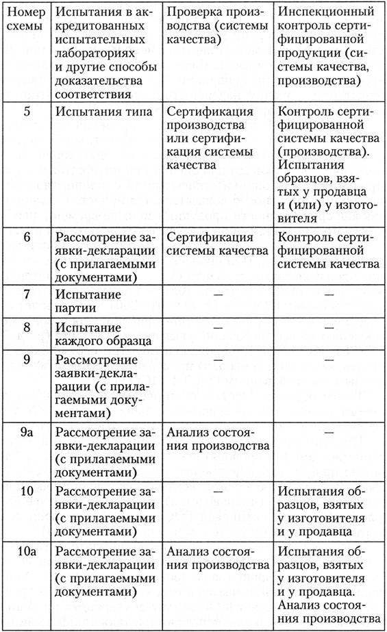 Реферат: Системы и схемы сертификации