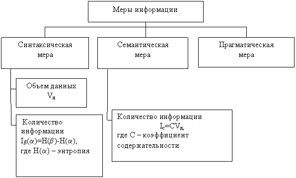 Какие есть меры информации. Меры информации. Классификация мер информации. 3 Меры информации. 8. Мера информации. Семантическая и прагматическая меры информации.