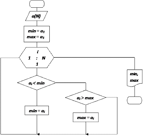 Последовательность вызова функций. Блок схема min Max. Вызов функции в блок схеме. Блок схема с функциями пример. Мин Макс в блок схеме.