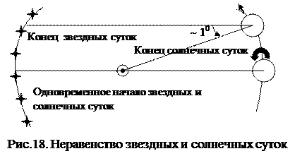 Средние солнечные сутки. Истинное солнечное время. Среднее солнечное время. Истинное и среднее солнечное время. Звездное и солнечное время.