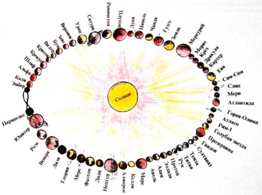 Под каким номером земля. Солнечная система с планетами по Ведам. Строение солнечной системы по Ведам. Планетная система по Ведам. Расположение планет веды.