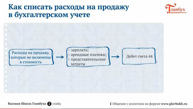 Списание расходов на продажу. Как списываются затраты. Списаны расходы на реализацию. Как списать расходы на продажу.