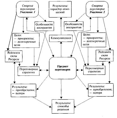 Классификация переговоров. Типология переговоров. Классификация международных переговоров. Классификация переговоров по целям. Таблица переговоров.