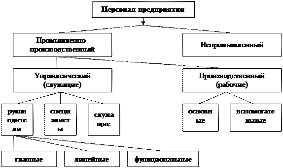 Личный состав организации это