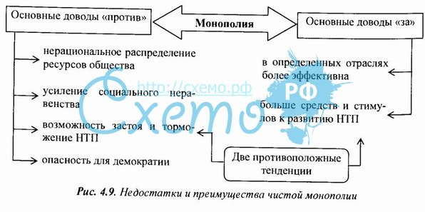 Преимущества и недостатки монополии и конкуренции. Недостатки монополии. Преимущества и недостатки монополии. Преимущества и недостатки монополии таблица. Чистая Монополия минусы.