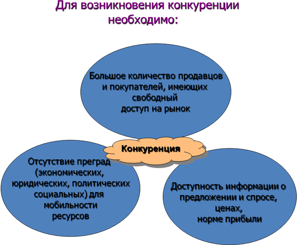 Формы защиты конкуренции. Понятие конкуренции. Понятие конкуренции в экономике. Конкуренция в предпринимательской деятельности. Конкуренция на рынке.