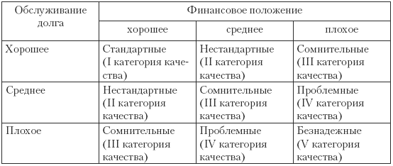 1 и 2 категории качества. Классификация банковских кредитов по категориям качества. Категория качества ссуды таблица. 5 Категорий качества ссуд таблица. 5 Категорий качества кредита.