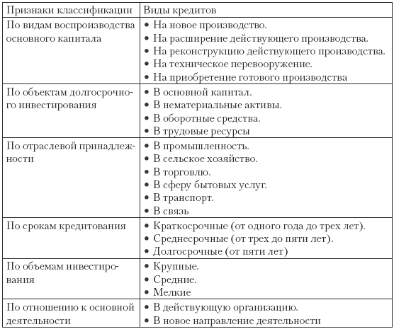 Не менее трех основных признаков понятия кредит. Классификация форм кредита. Виды кредита.. Схема классификация видов и форм кредита. Классификация банковских кредитов схема. Классификация банковских кредитов таблица.