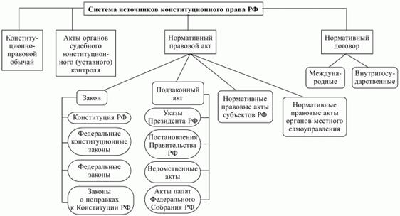 Реферат: Источники Конституционного права РФ