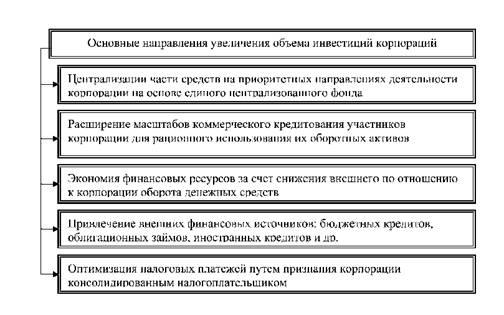 Основные направления роста инвестиционных фондов. Направления повышения доходов