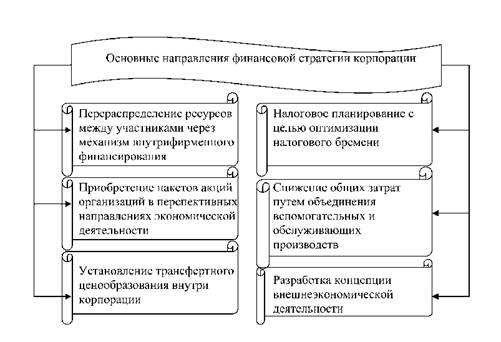 Структура финансовых ресурсов корпорации. Модель движения финансовых ресурсов корпораций. Финансовые ресурсы корпораций в России. Содержание и основные направления финансовой стратегии корпорации. Организация финансов корпорации