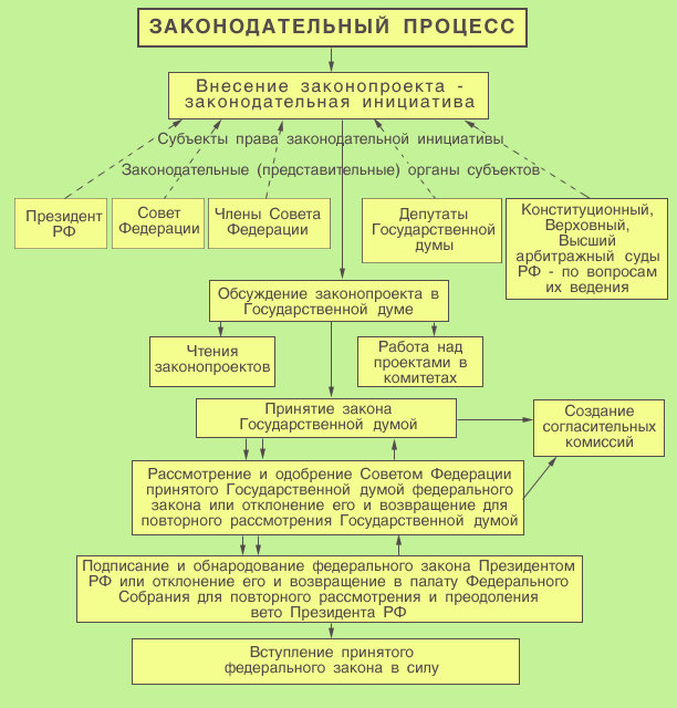Законотворческий процесс в субъекте российской федерации