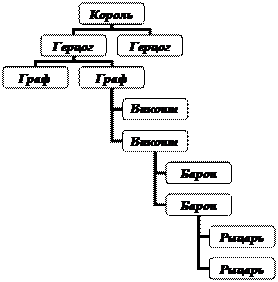 Реферат: Вассально - ленные отношения