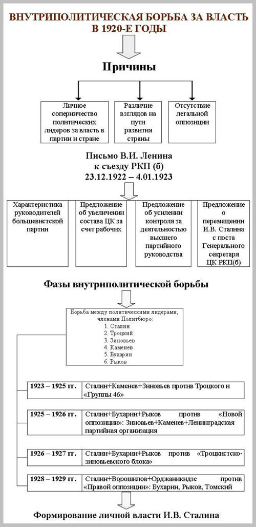 Борьба за власть в 1920 е