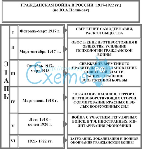 Хронологические события гражданской войны в россии. События гражданской войны 1917-1922. Таблица этапы гражданской войны 1917-1922 таблица. Периодизация гражданской войны в России 1917-1922 таблица.