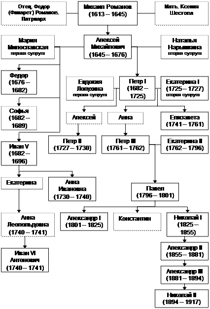 Династия россии в 1613. Правители дома Романовых 1613-1917. Династия Романовых 1613-1917 схема. Династия Романовых схема с датами правления. Династия Романовых до 1613.