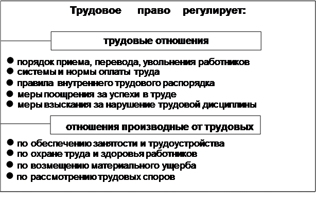 Список нормативных актов регламентирующих правовое регулирование дисциплины труд