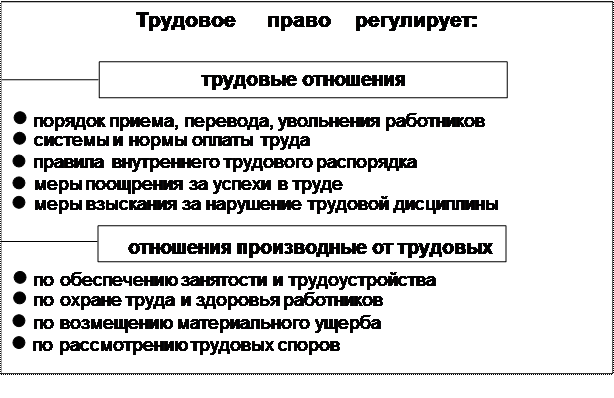 Гражданское право регулирует отношения работника и работодателя. Отношения регулируемые трудовым правом таблица. Отношения регулируемые трудовым правом. Какие отношения регулирует Трудовое право. Схему «отношения, регулируемые трудовым правом».