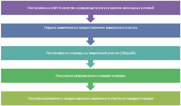 Постановка на учет для улучшения жилищных условий