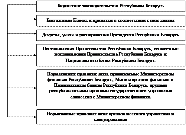 Фонды бюджетного законодательства