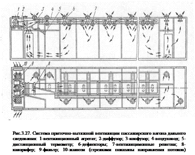 Вентиляция пассажирского вагона. Схема системы вентиляции пассажирского вагона ТВЗ. Схема вентиляции пассажирского вагона постройки ТВЗ. Общая схема принудительной вентиляции вагона. Система кондиционирования пассажирского вагона.