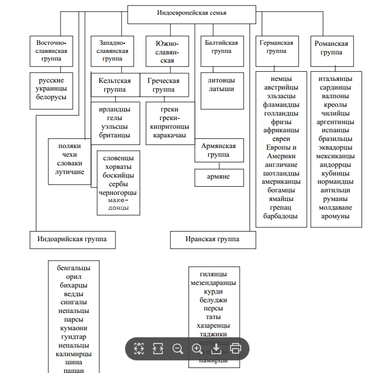 Какие группы языков относятся к индоевропейской семье