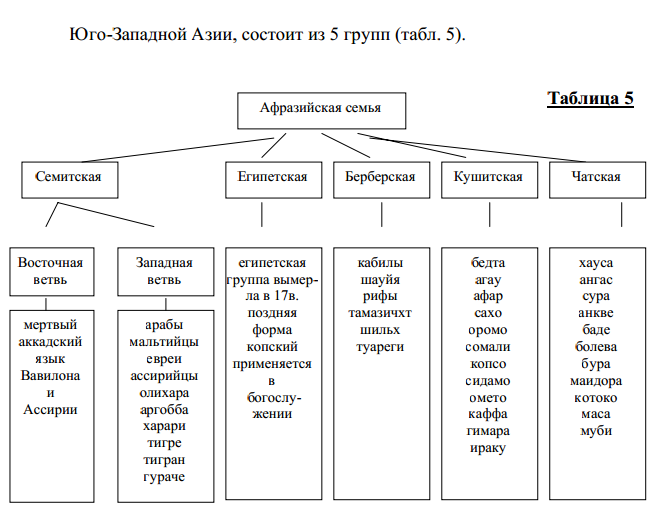 Казахский группа языков