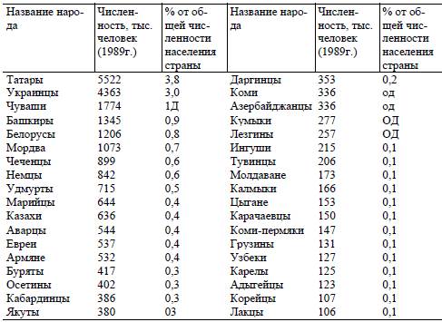 Таблица народы россии в 18