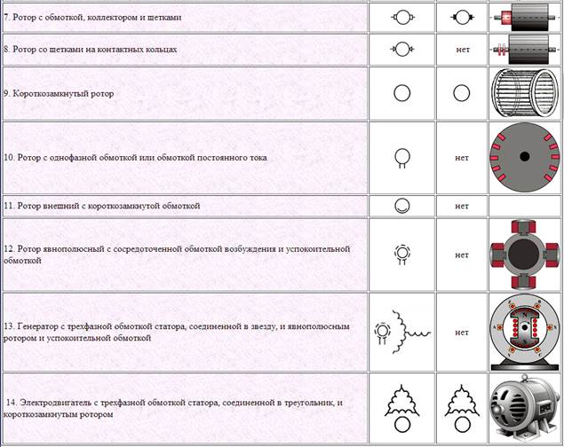 Обозначение электродвигателя на схеме. Как обозначается электродвигатель на схеме. Электродвигатель переменного тока на схеме обозначение. Обозначение асинхронного двигателя в электрических схемах. Уго электродвигатель переменного тока.