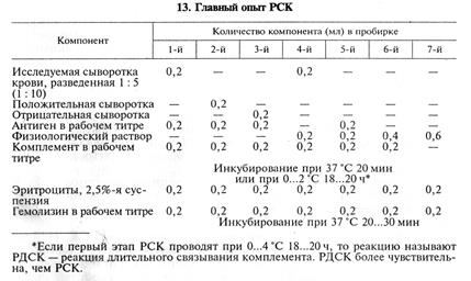 Доклад по теме Реакция связывания комплемента (РСК) и реакция длительного связывания комплемента (РДСК)